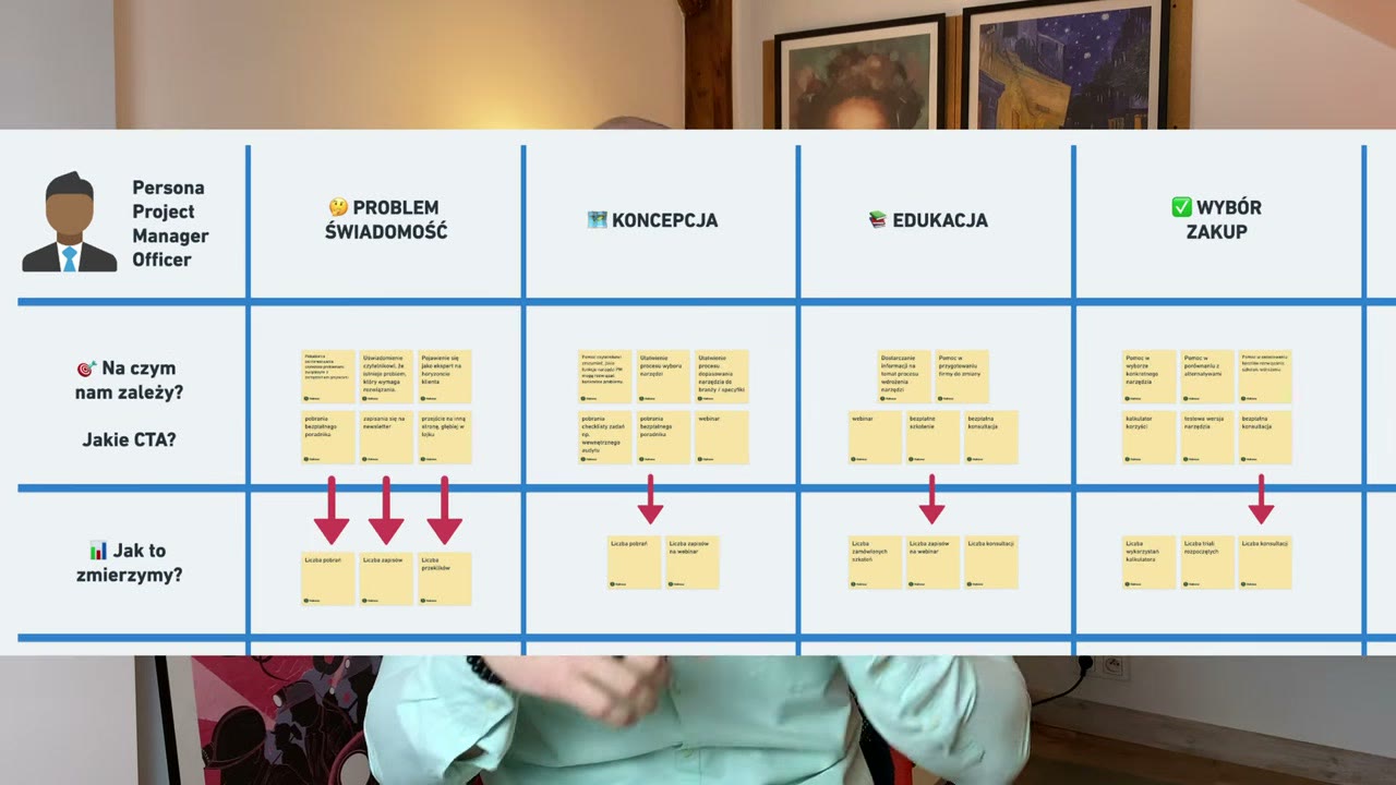Matryca treści z konwersjami i pomiarem na każdym etapie procesu zakupowego