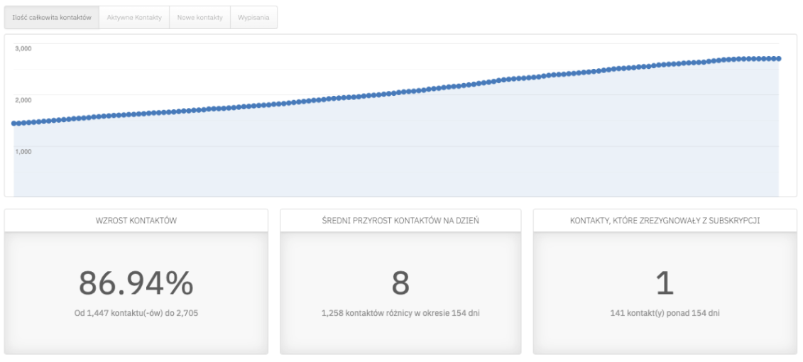 ActiveCampaign — stabilny przyrost kontaktów w systemie marketing automation