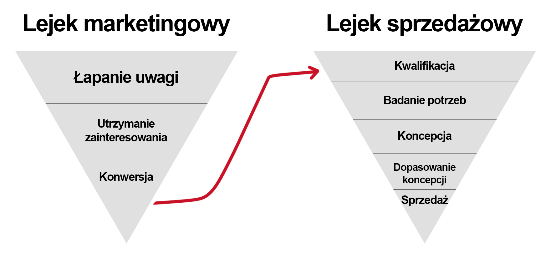 Lejek marketingowy i sprzedażowy razem — strona B2B jako centrum systemu