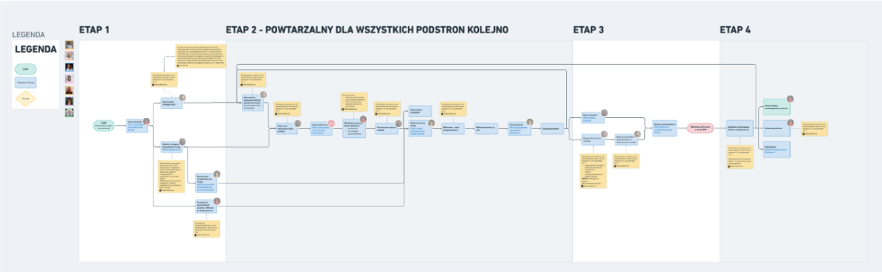 Proces NEXT — Strategia, Produkcja, Promocja, Ewolucja