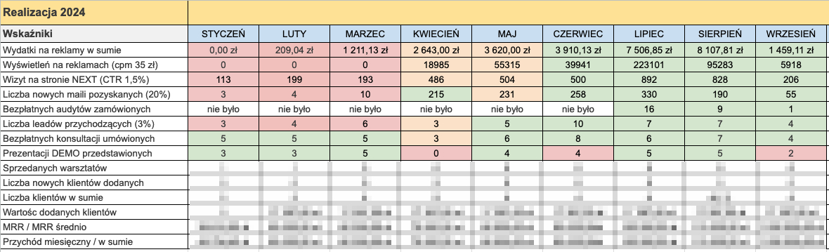 Scorecard tygodniowego i miesięcznego monitorowania wyników marketingu