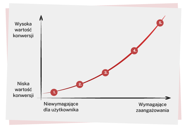 Wykres konwersji na stronie B2B