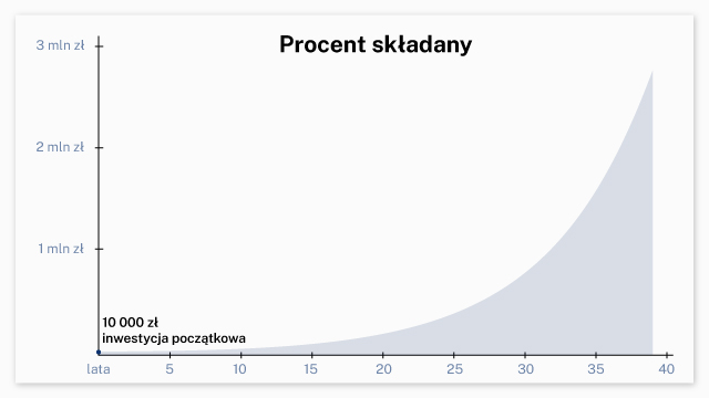 Procent składany w marketingu B2B