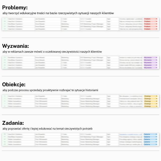 Sytuacje klientów wykorzystywane jako tematy treści