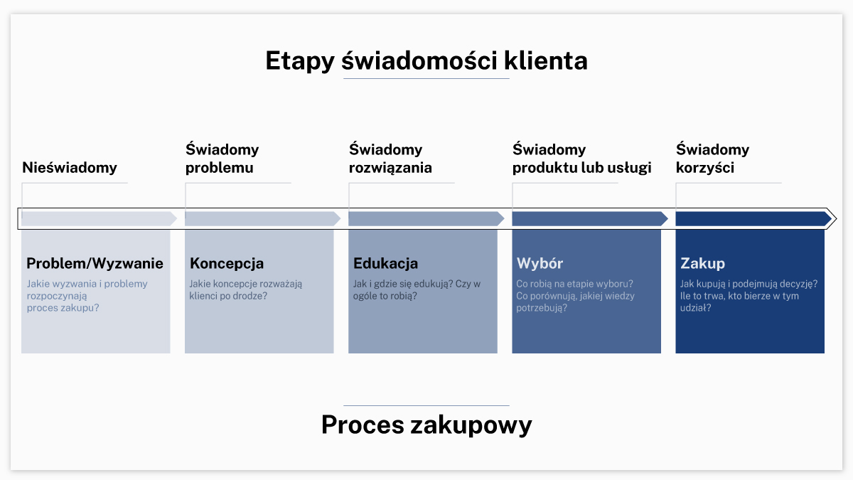 Etapy świadomości klienta i etapy procesu zakupowego